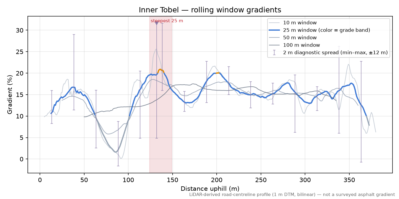 Inner Tobel rolling gradient profile