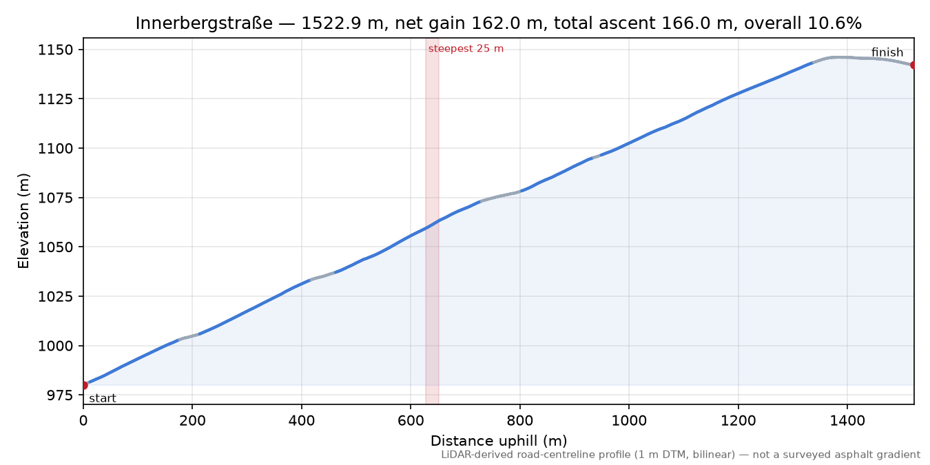 Innerbergstraße elevation profile