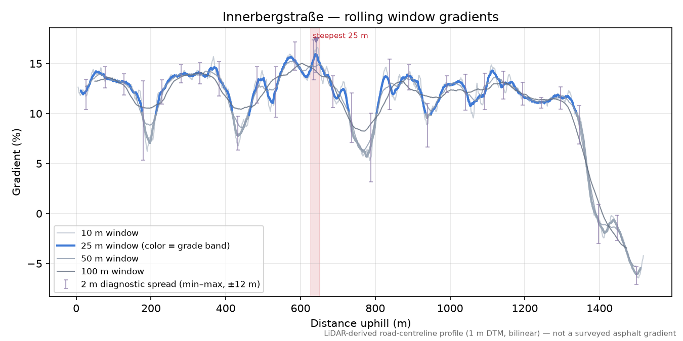 Innerbergstraße rolling gradient profile