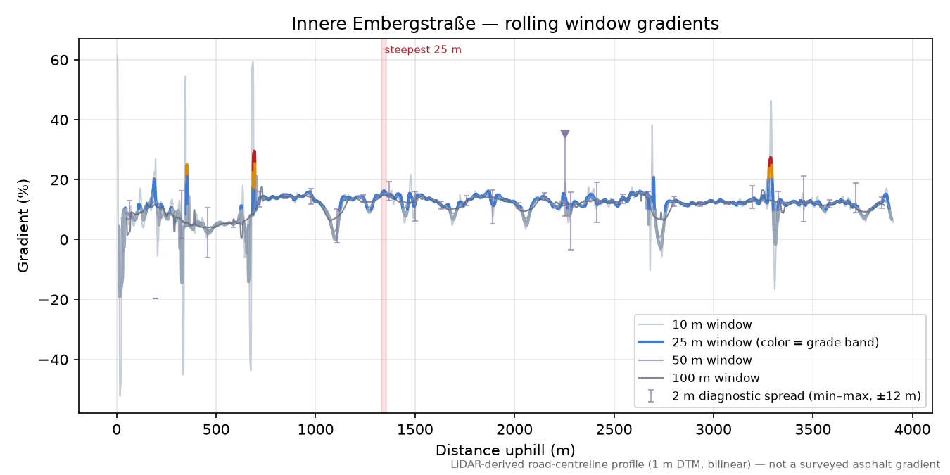 Innere Embergstraße rolling gradient profile