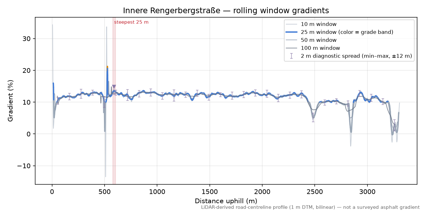 Innere Rengerbergstraße rolling gradient profile