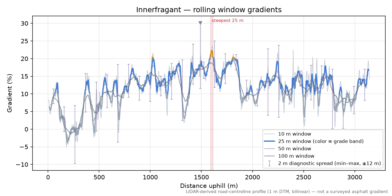 Innerfragant rolling gradient profile