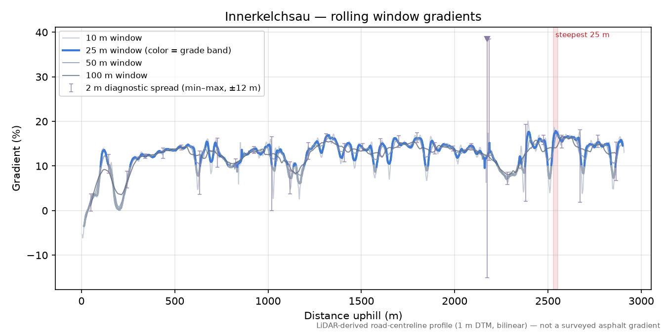 Innerkelchsau rolling gradient profile