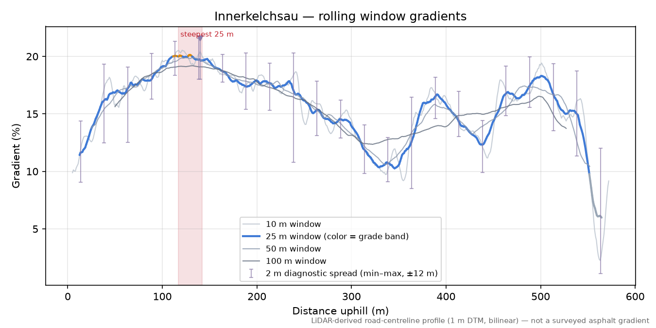 Innerkelchsau rolling gradient profile