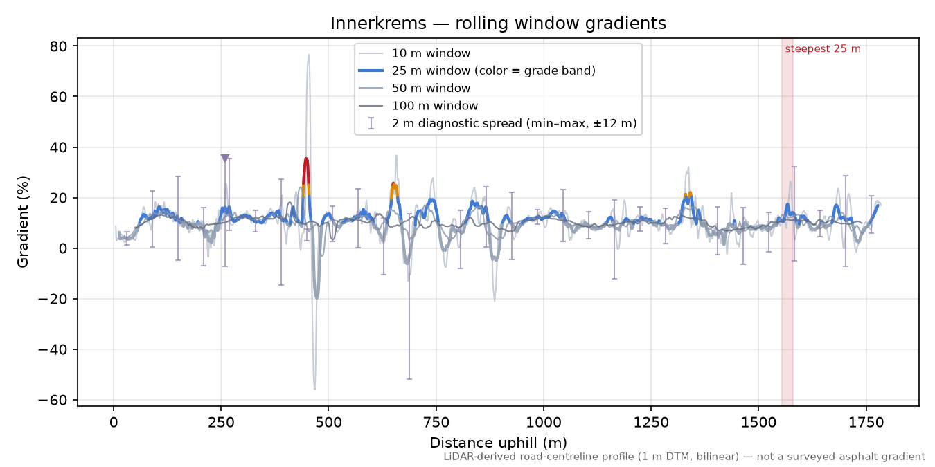 Innerkrems rolling gradient profile