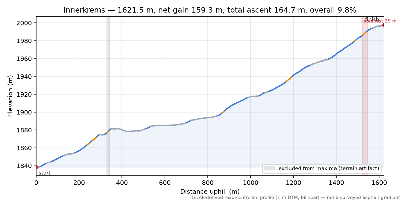 Innerkrems elevation profile