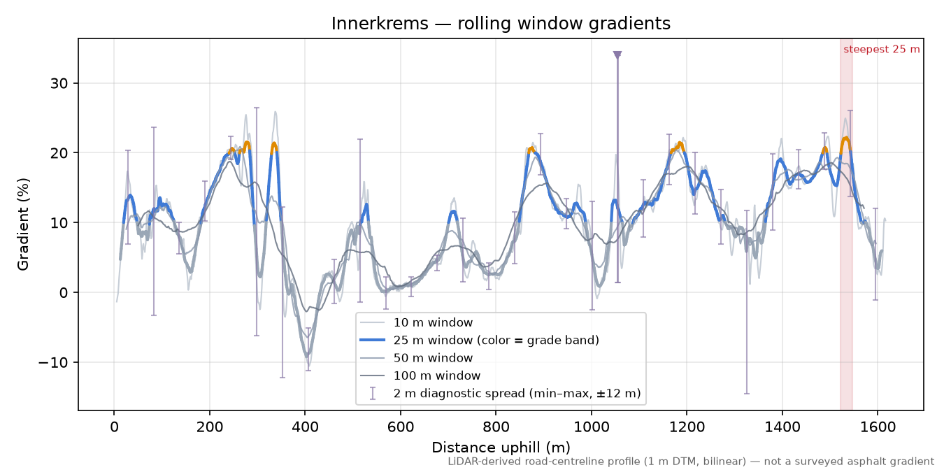 Innerkrems rolling gradient profile