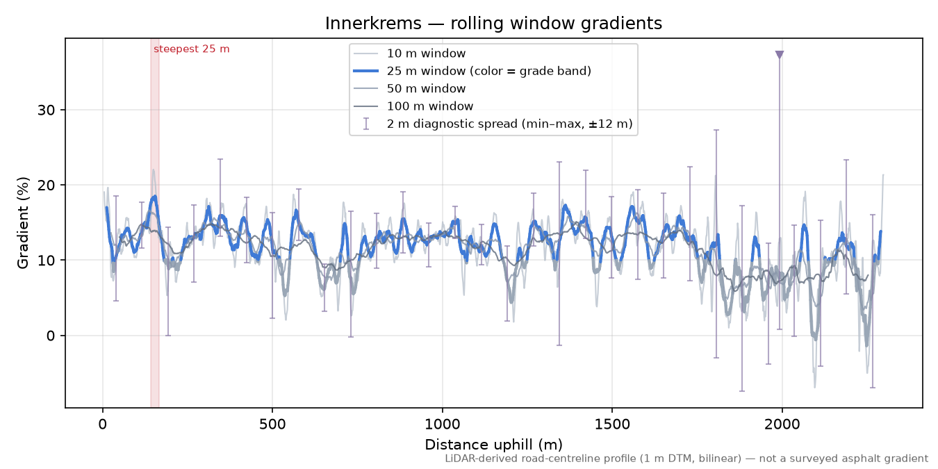 Innerkrems rolling gradient profile