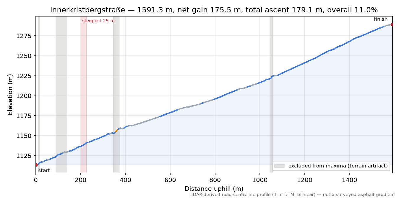 Innerkristbergstraße elevation profile