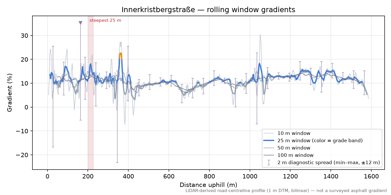 Innerkristbergstraße rolling gradient profile