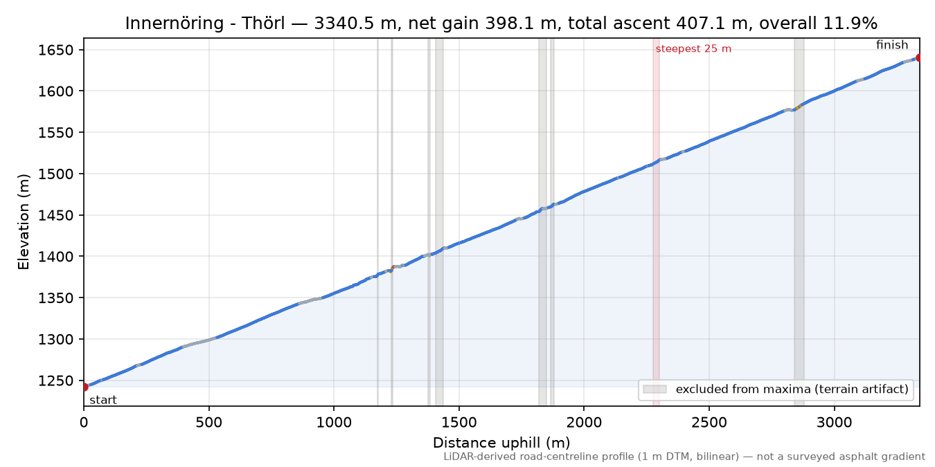 Innernöring - Thörl elevation profile