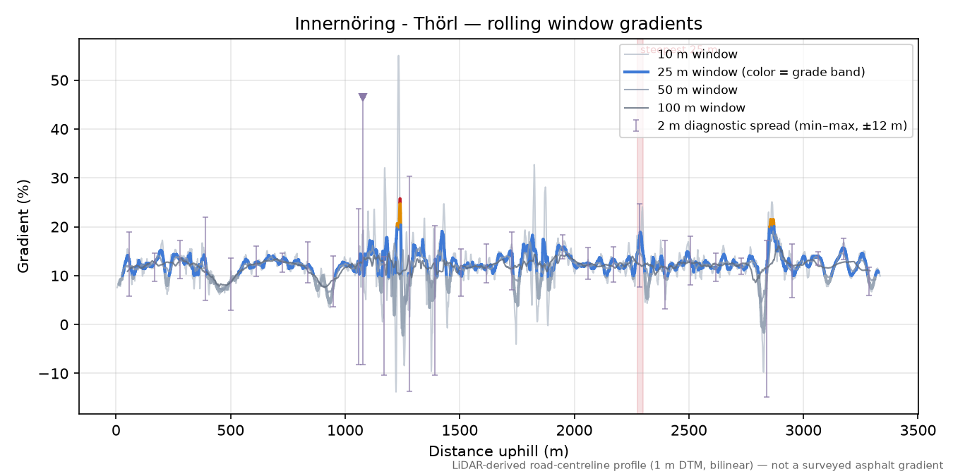 Innernöring - Thörl rolling gradient profile
