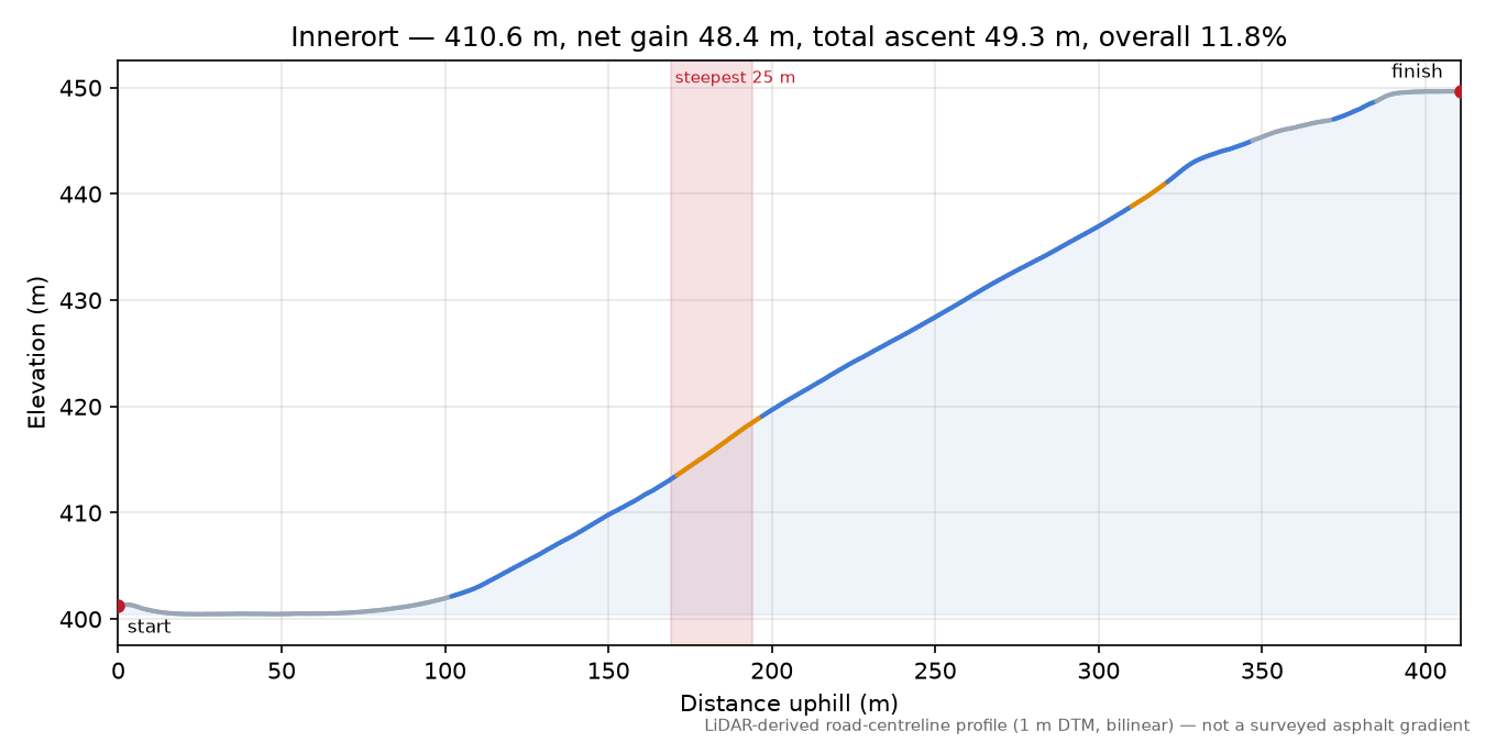 Innerort elevation profile