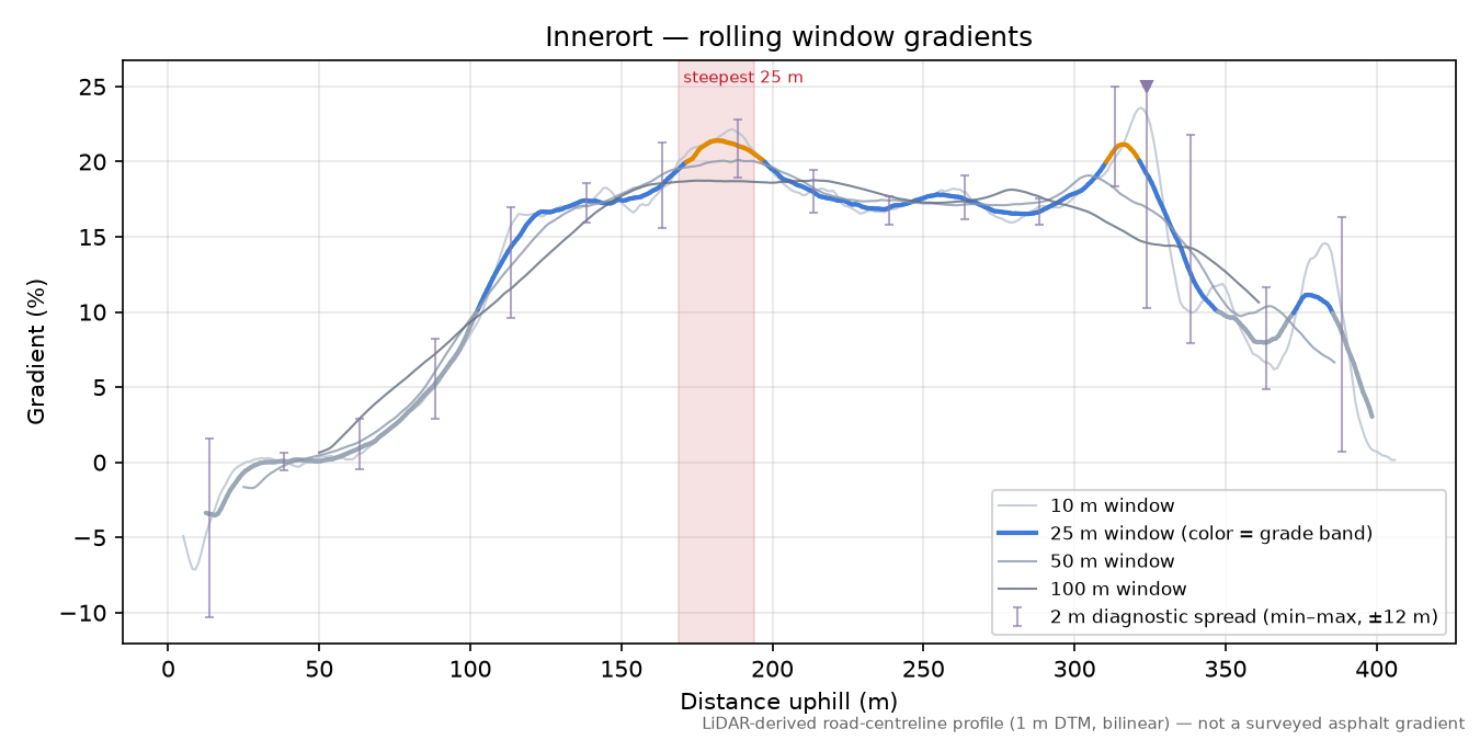 Innerort rolling gradient profile