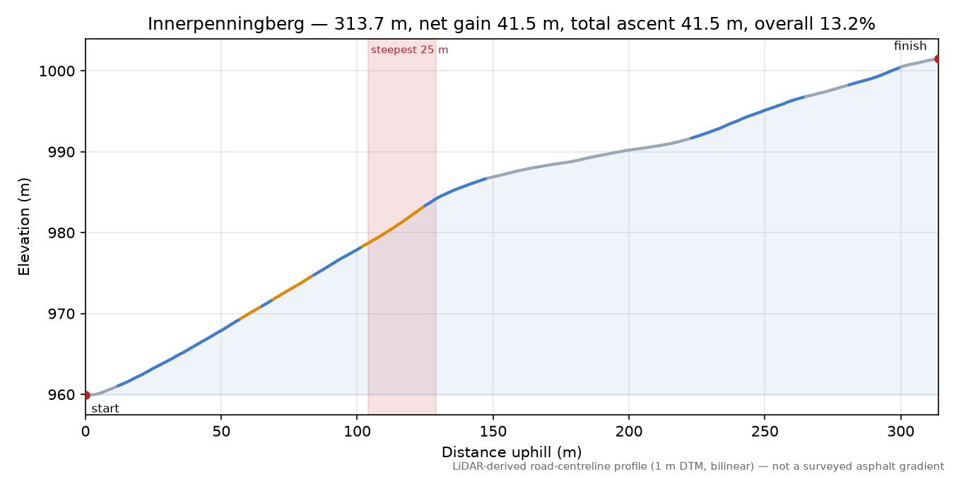 Innerpenningberg elevation profile