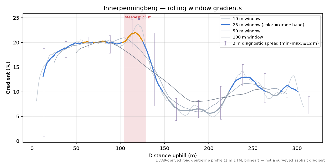 Innerpenningberg rolling gradient profile