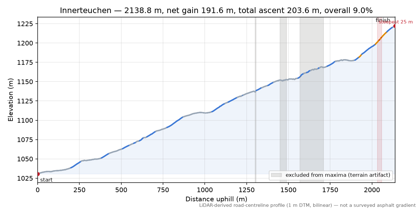Innerteuchen elevation profile