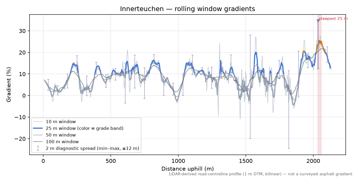 Innerteuchen rolling gradient profile