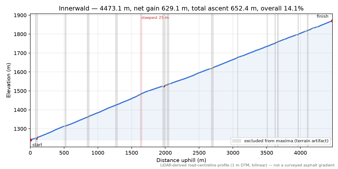 Innerwald elevation profile
