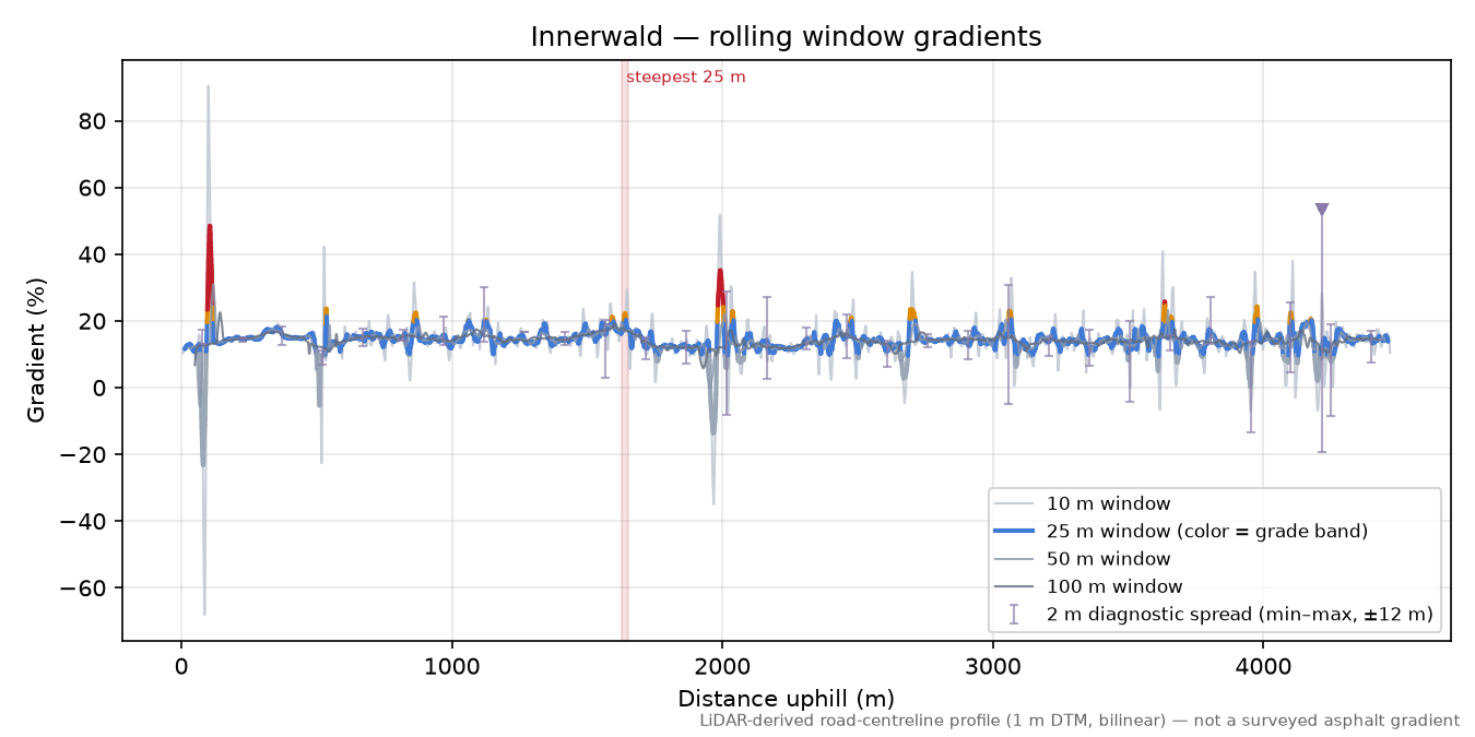 Innerwald rolling gradient profile