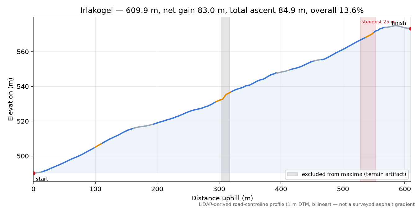Irlakogel elevation profile