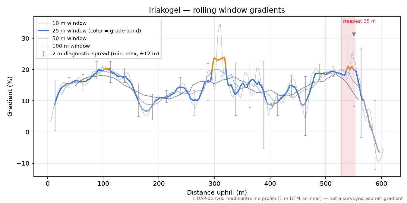 Irlakogel rolling gradient profile
