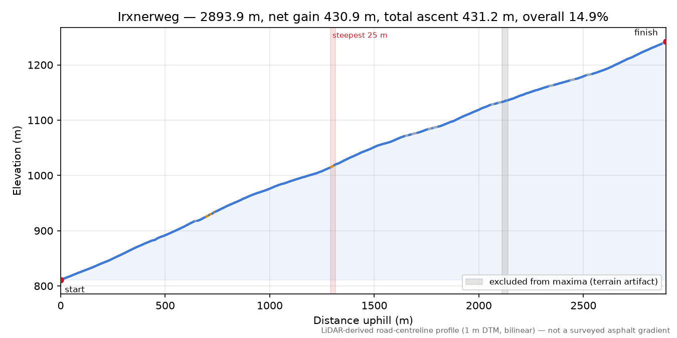 Irxnerweg elevation profile