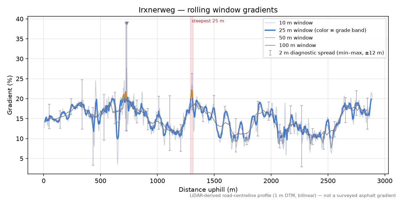 Irxnerweg rolling gradient profile