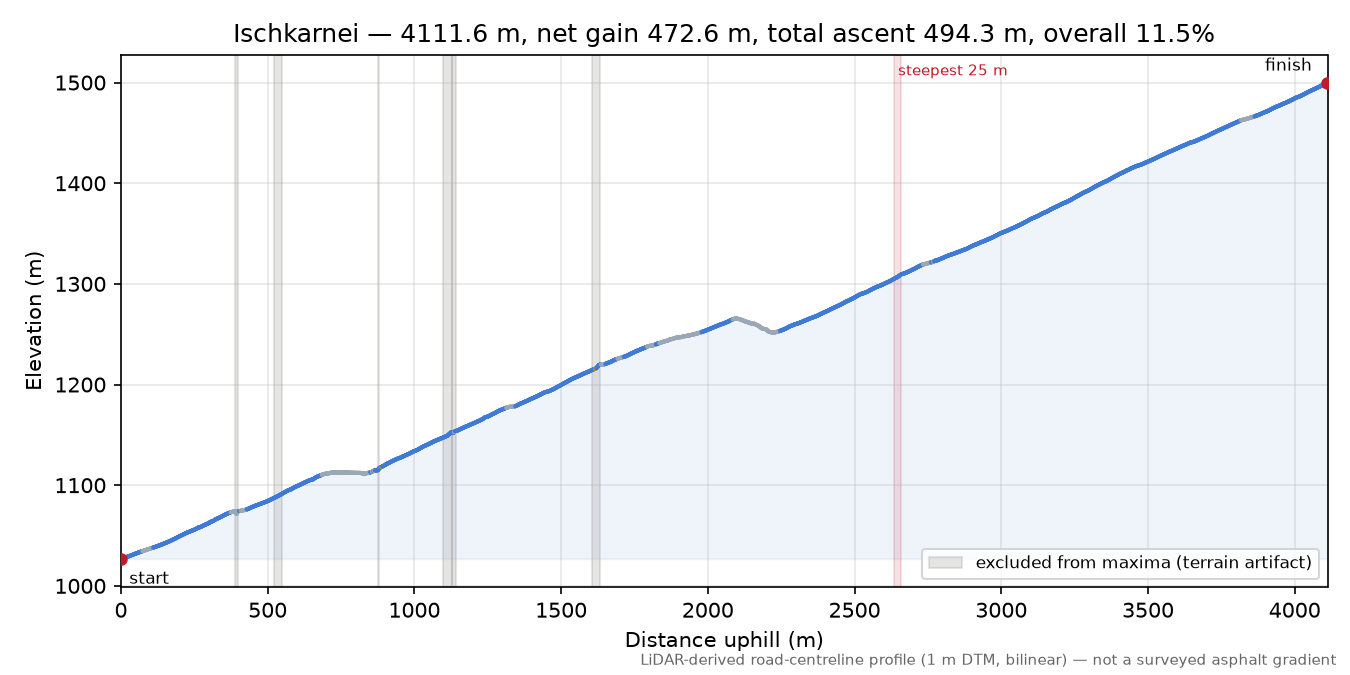 Ischkarnei elevation profile
