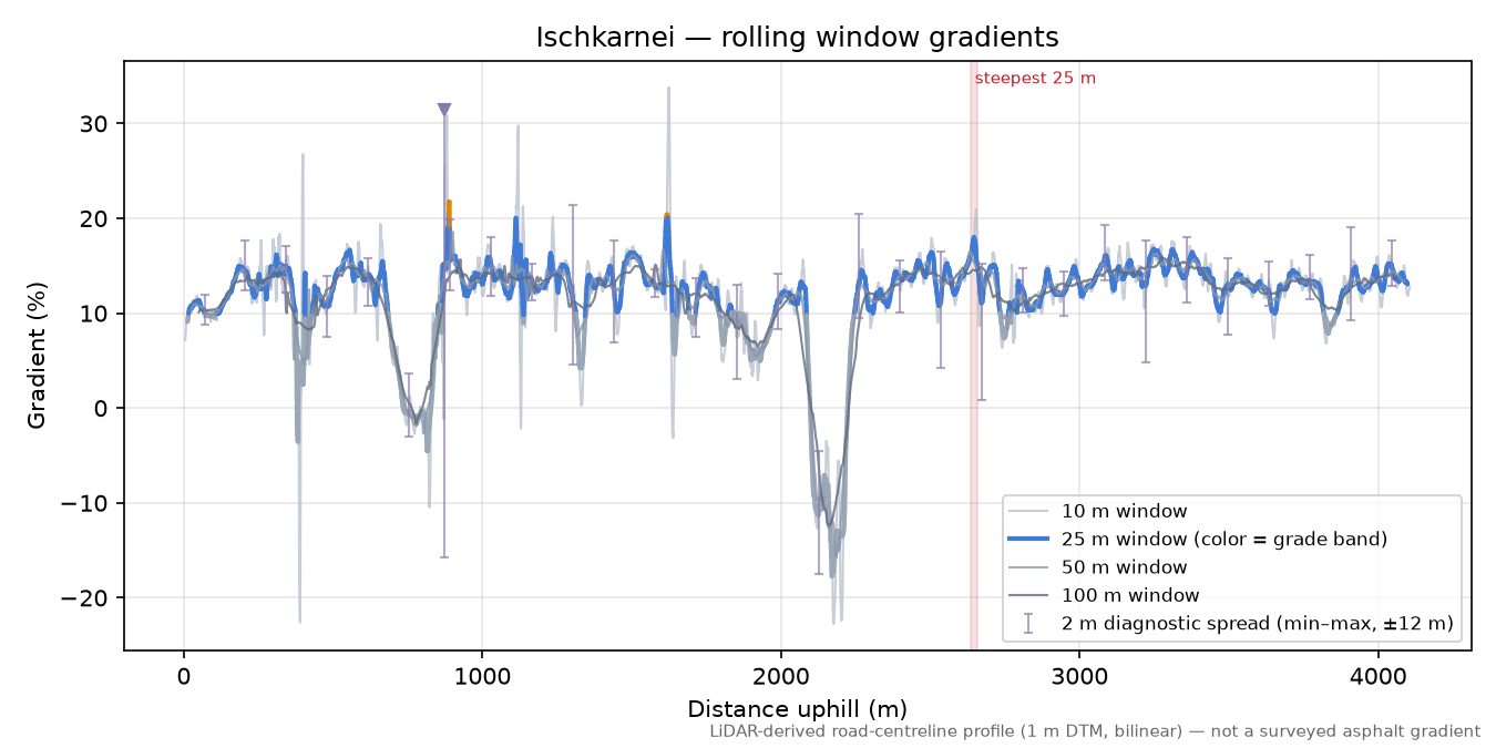 Ischkarnei rolling gradient profile