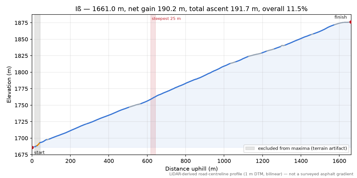 Iß elevation profile