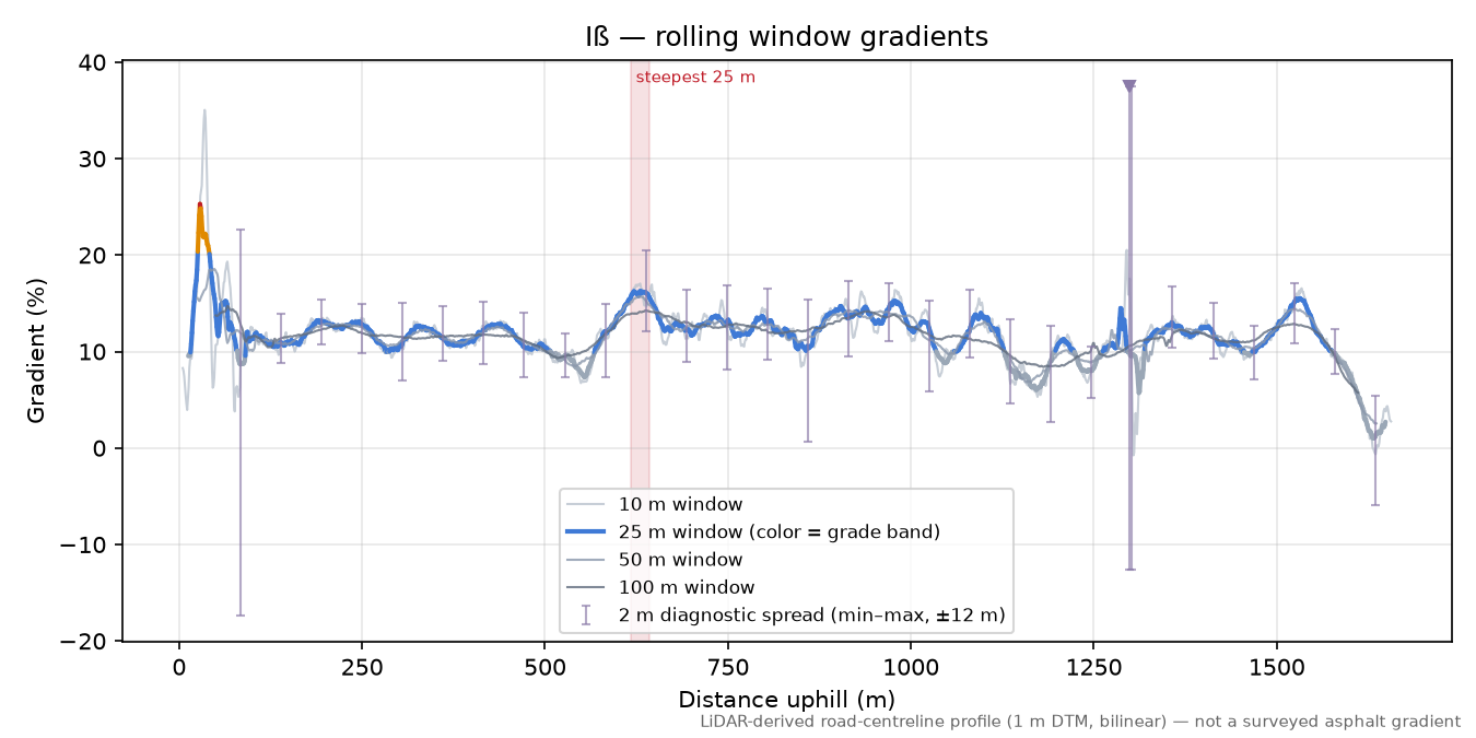 Iß rolling gradient profile