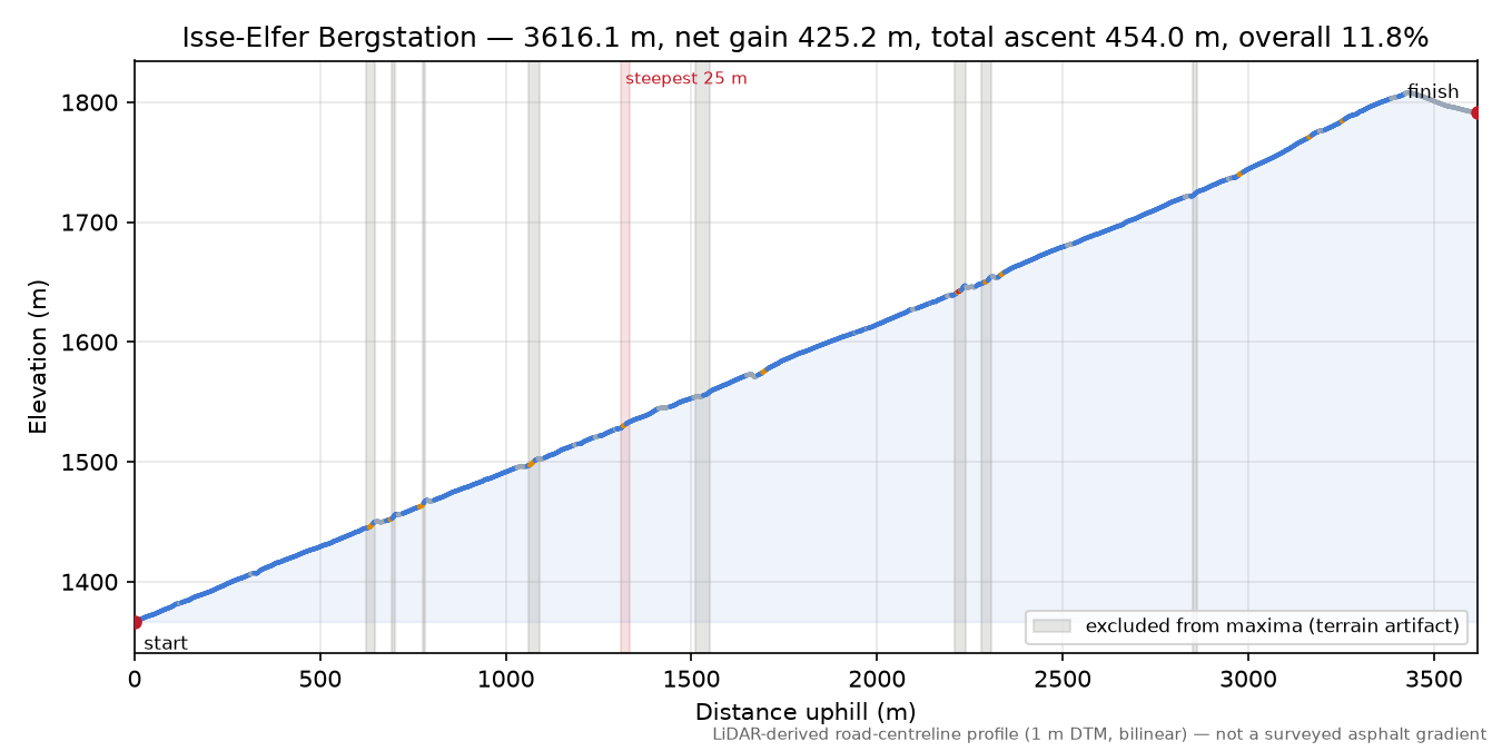 Isse-Elfer Bergstation elevation profile