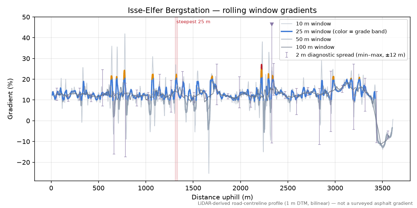 Isse-Elfer Bergstation rolling gradient profile