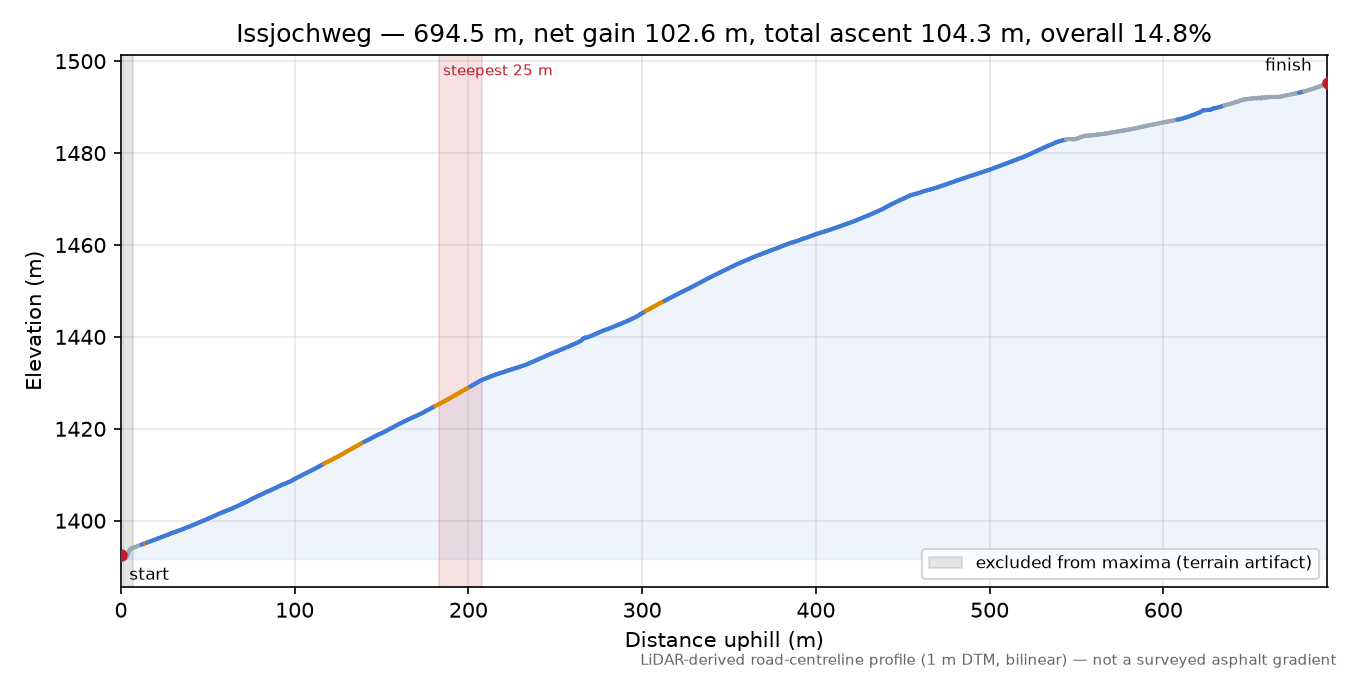 Issjochweg elevation profile