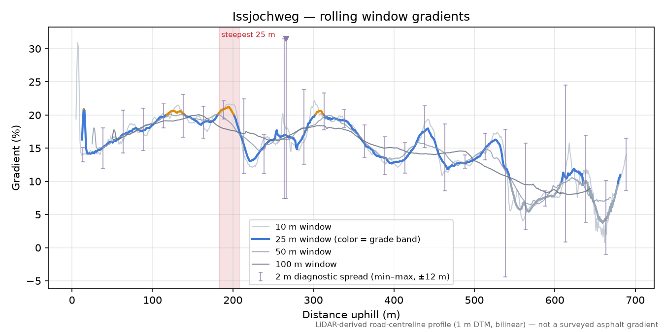 Issjochweg rolling gradient profile