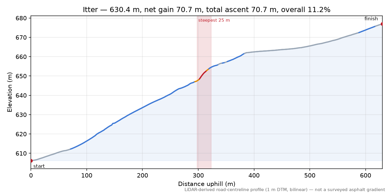 Itter elevation profile