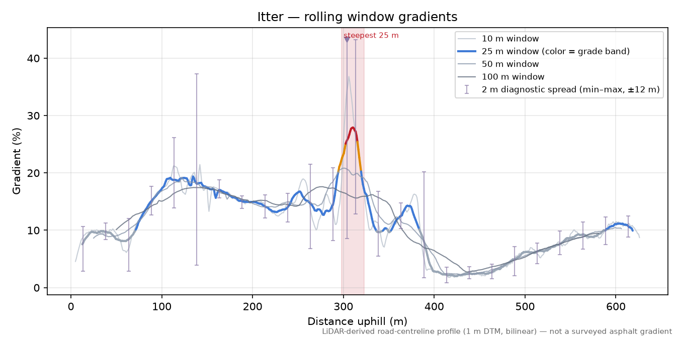 Itter rolling gradient profile