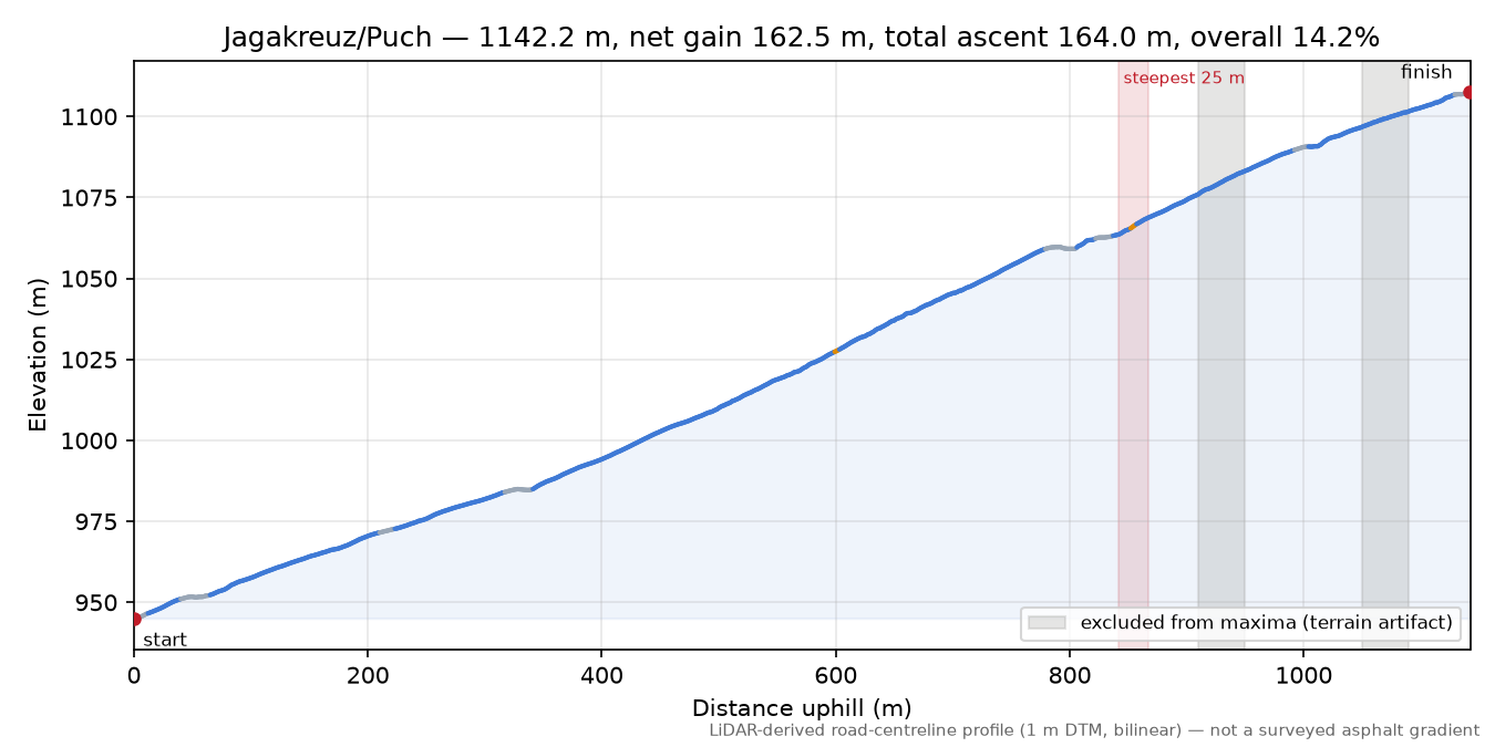 Jagakreuz/Puch elevation profile