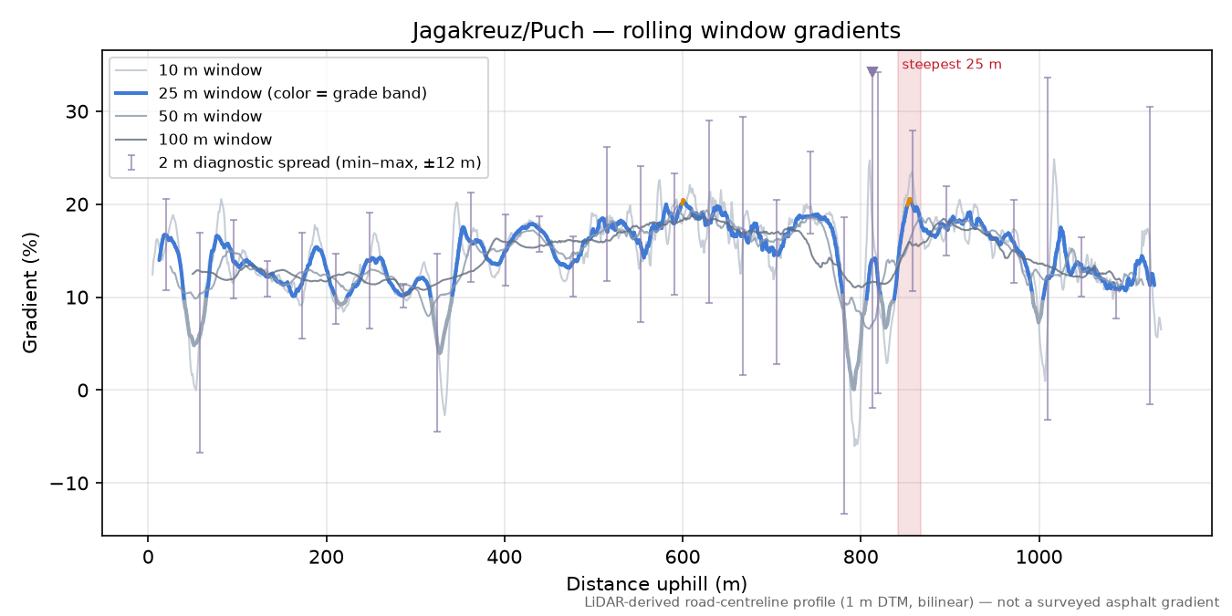 Jagakreuz/Puch rolling gradient profile