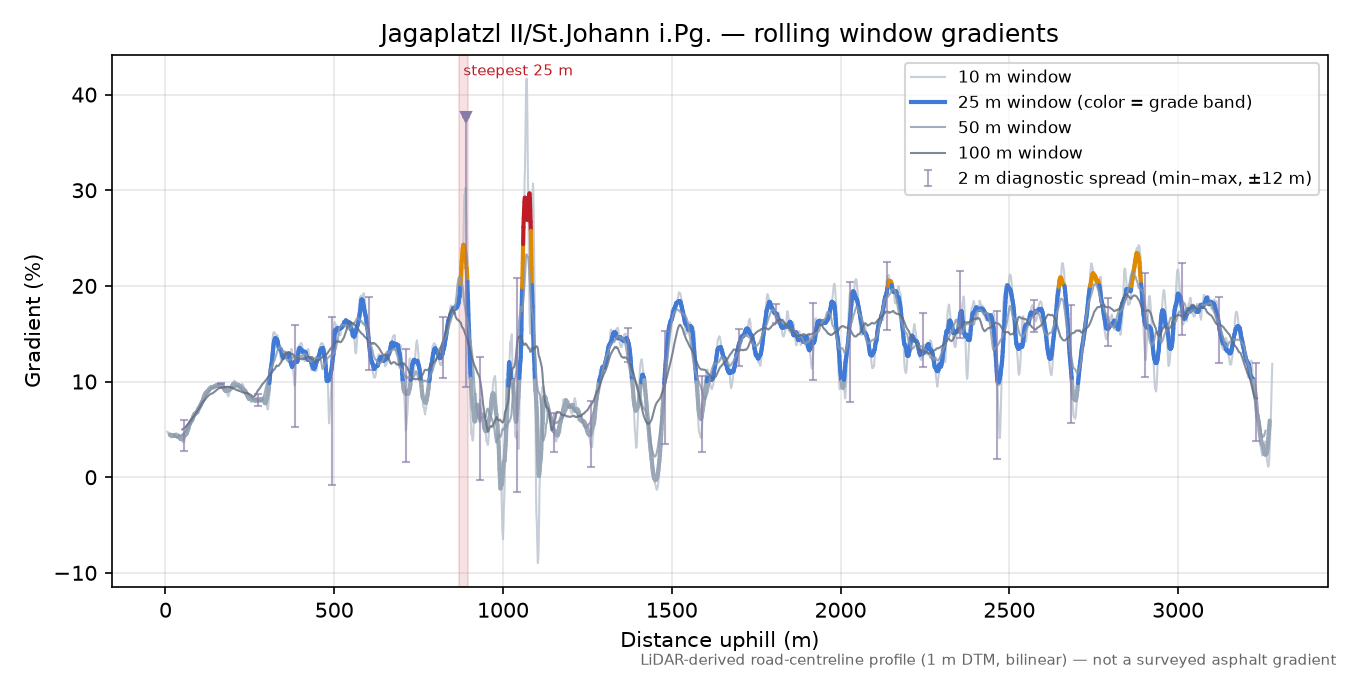 Jagaplatzl II/St.Johann i.Pg. rolling gradient profile
