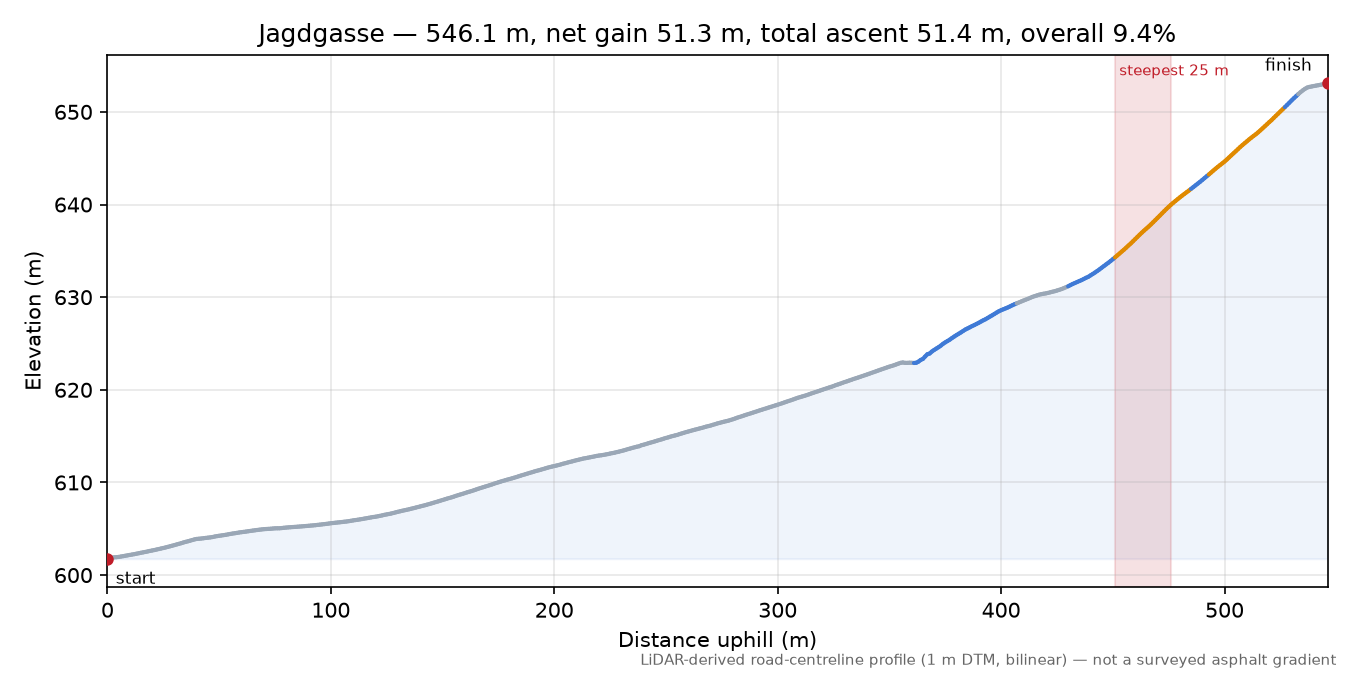 Jagdgasse elevation profile
