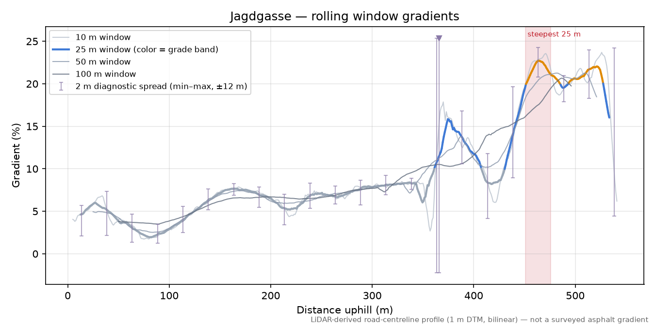 Jagdgasse rolling gradient profile