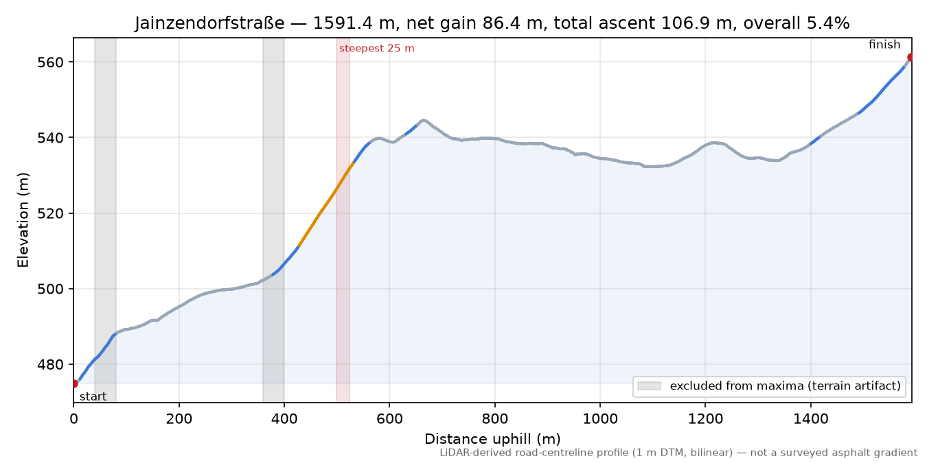 Jainzendorfstraße elevation profile