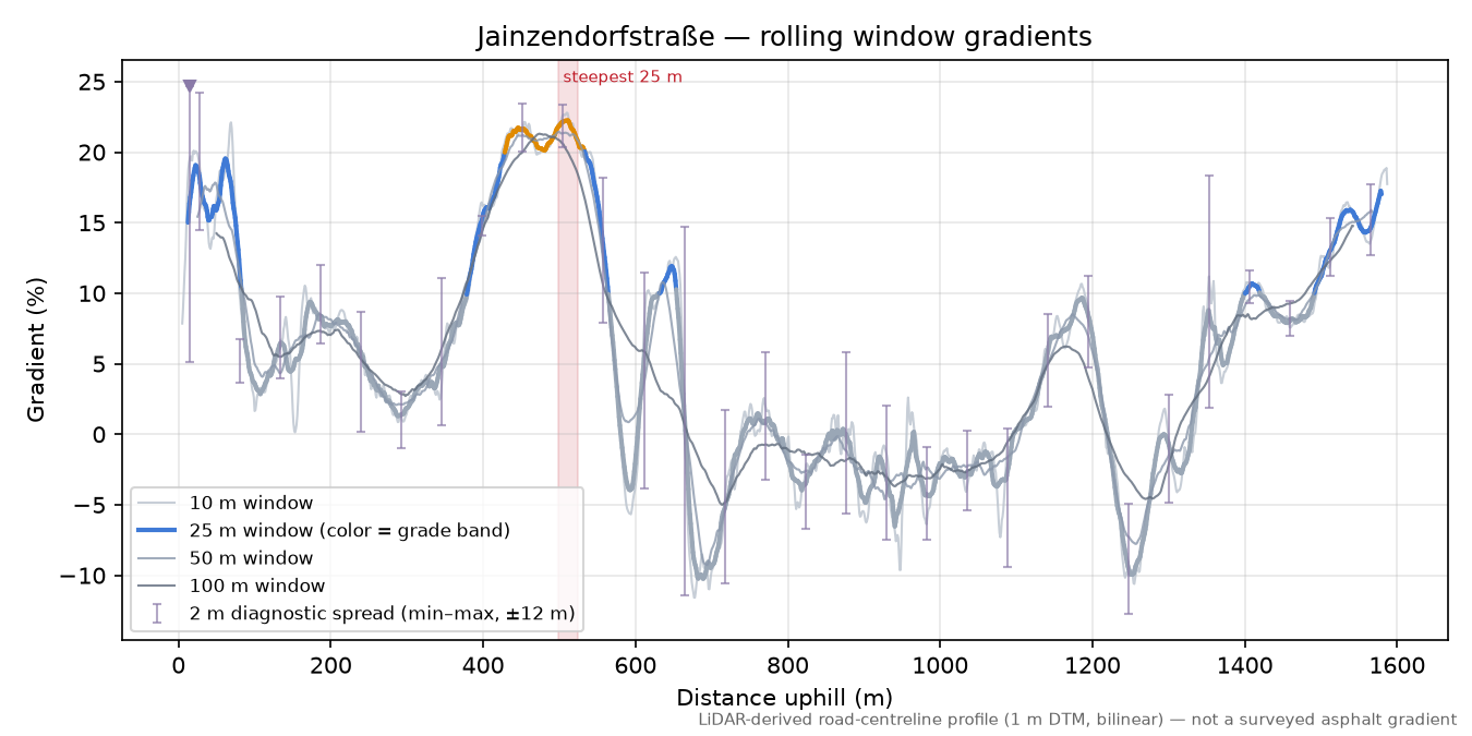 Jainzendorfstraße rolling gradient profile