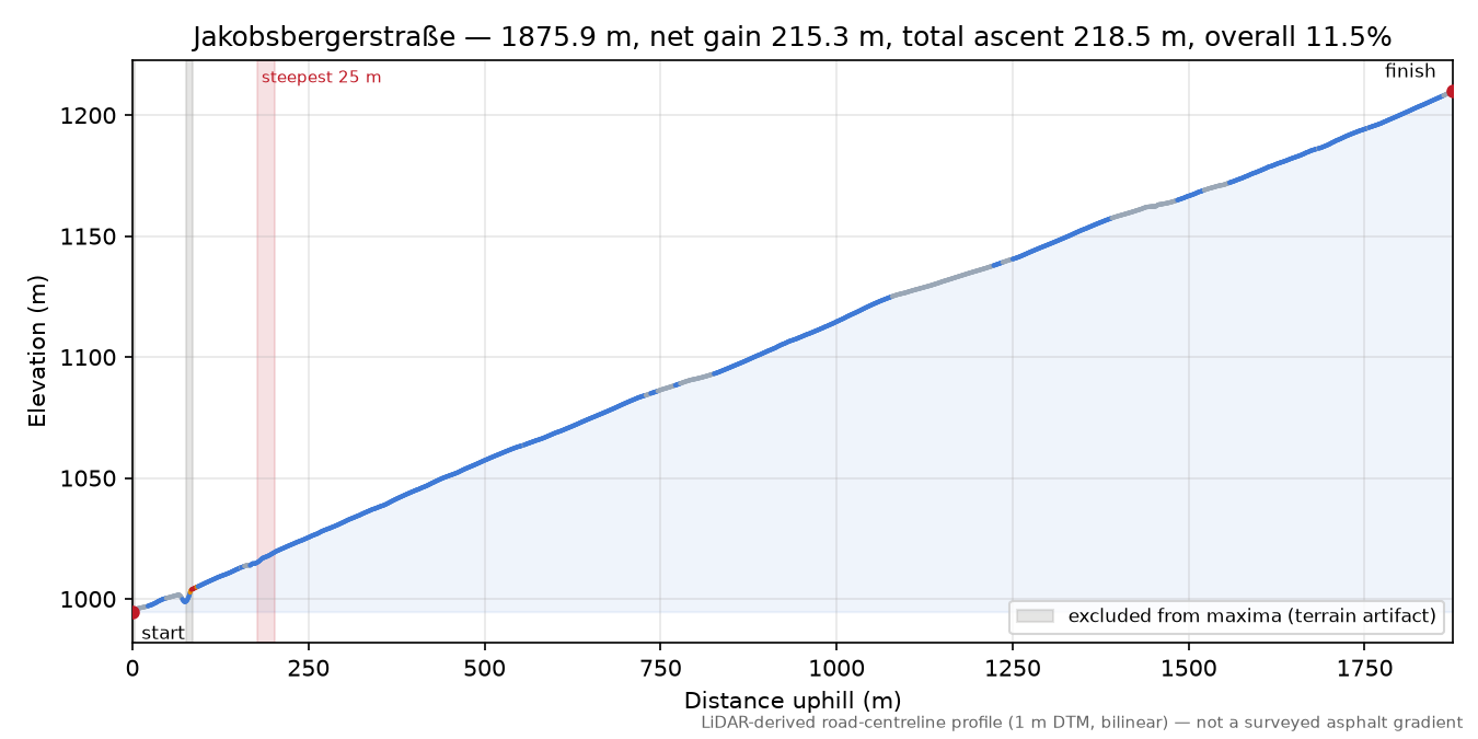 Jakobsbergerstraße elevation profile
