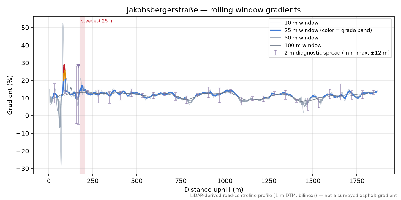 Jakobsbergerstraße rolling gradient profile