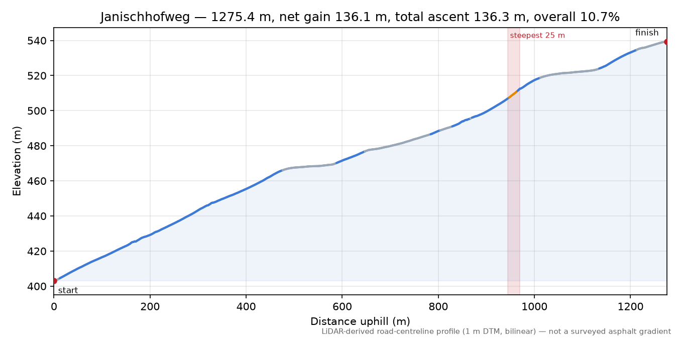 Janischhofweg elevation profile