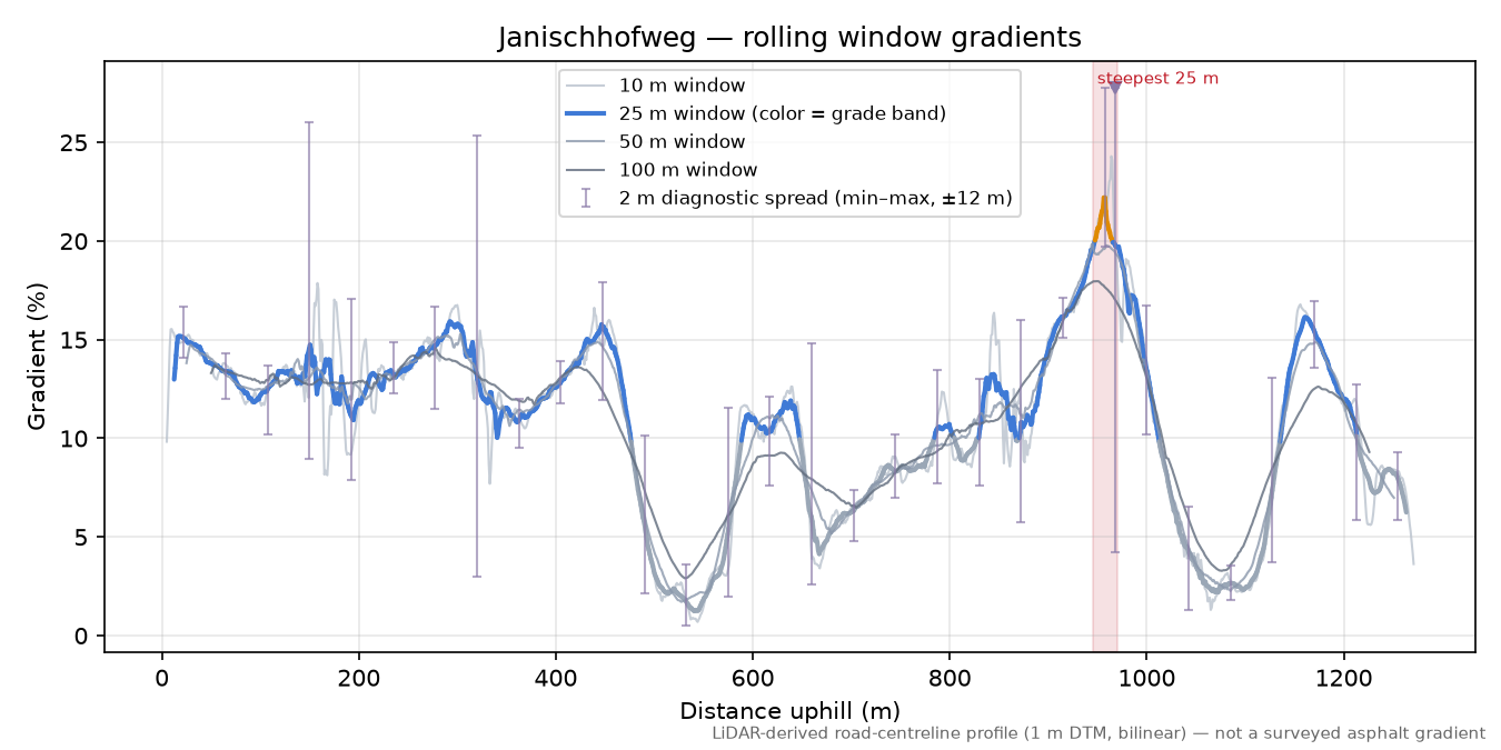 Janischhofweg rolling gradient profile