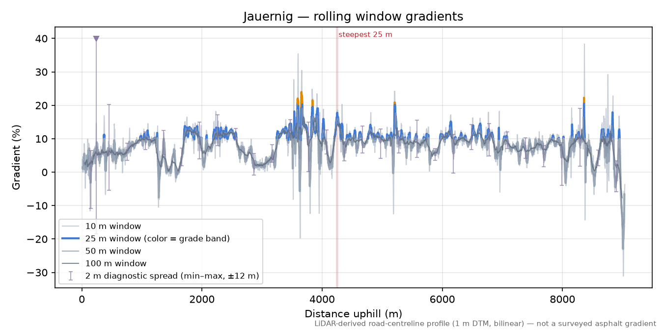 Jauernig rolling gradient profile